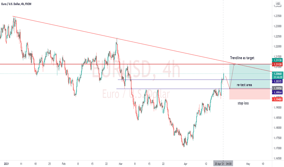 EURUSD ROAD MAPS