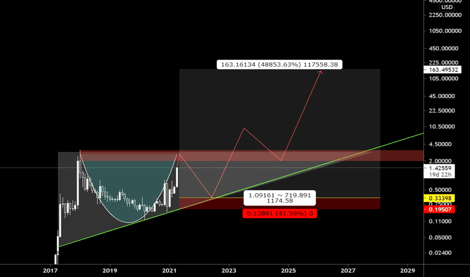 #XRP ascending triangle