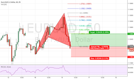 EURUSD Short Long on Cypher Now