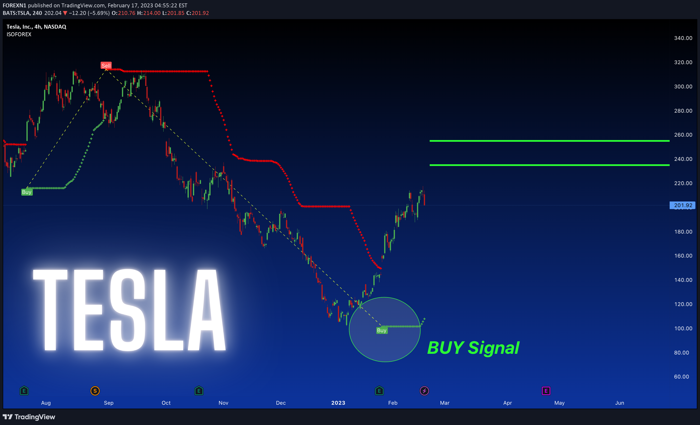 NASDAQ:TSLA Idea Chart Image by FOREXN1