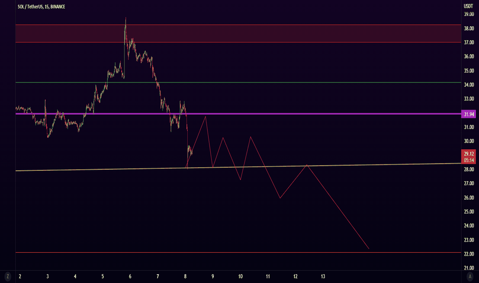 SOLUSDT Scalp