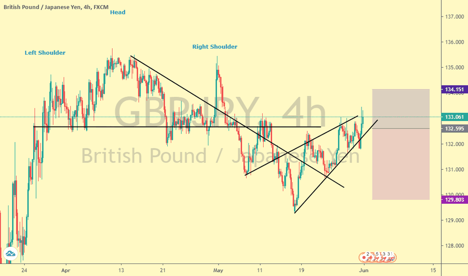 GBP/JPY GO SHORT