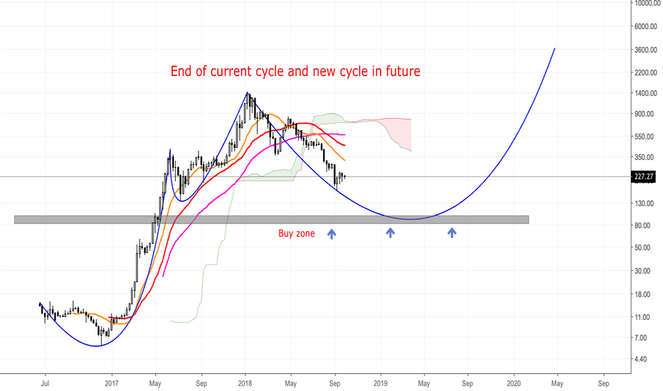ETHUSD - New cycle ? When ? - xuanhaimmoer