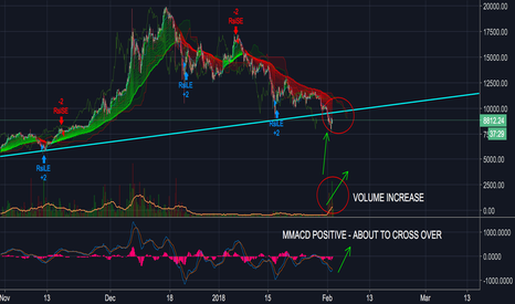 Bitcoin (BTC) Update - Positive Outlook