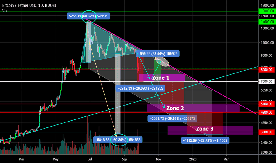 BTC important areas on which further movement depends