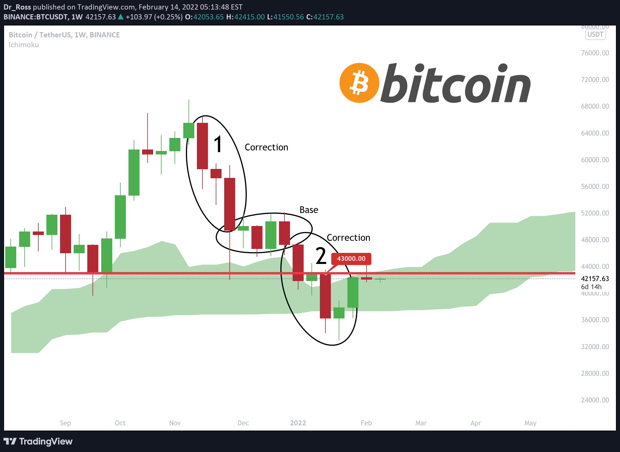 BINANCE:BTCUSDT Idea Chart Image by MonoCoinSignal