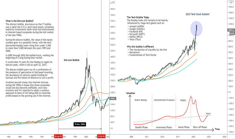 The 2020 Tech Bubble Explained