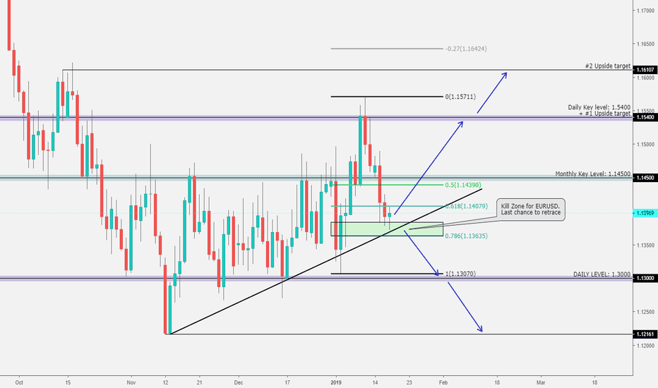 EURUSD is going to tell us the direction in next few days