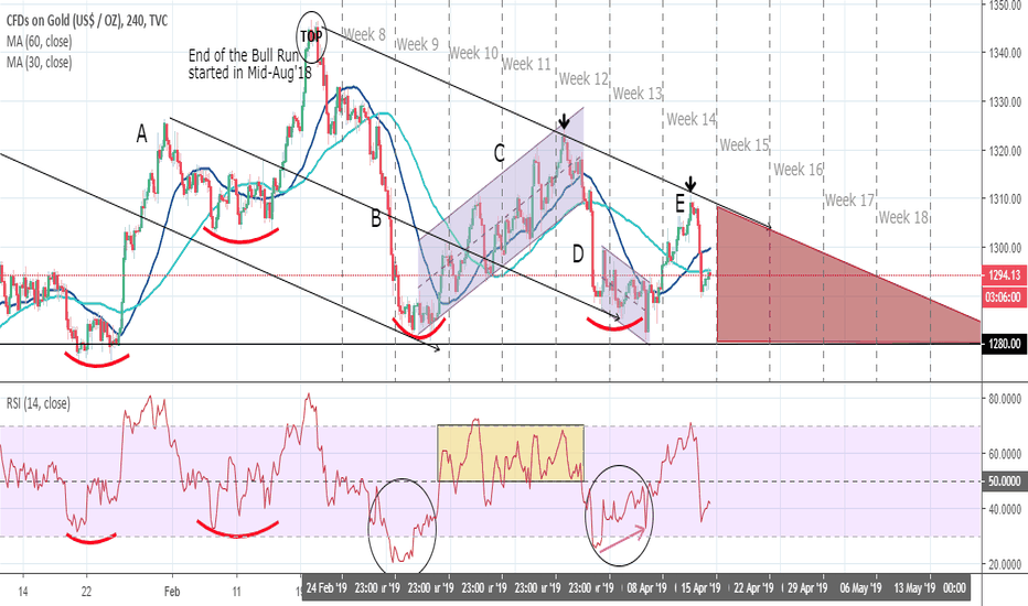 GOLD: desc.triangle or sideway combo of corrective patterns?