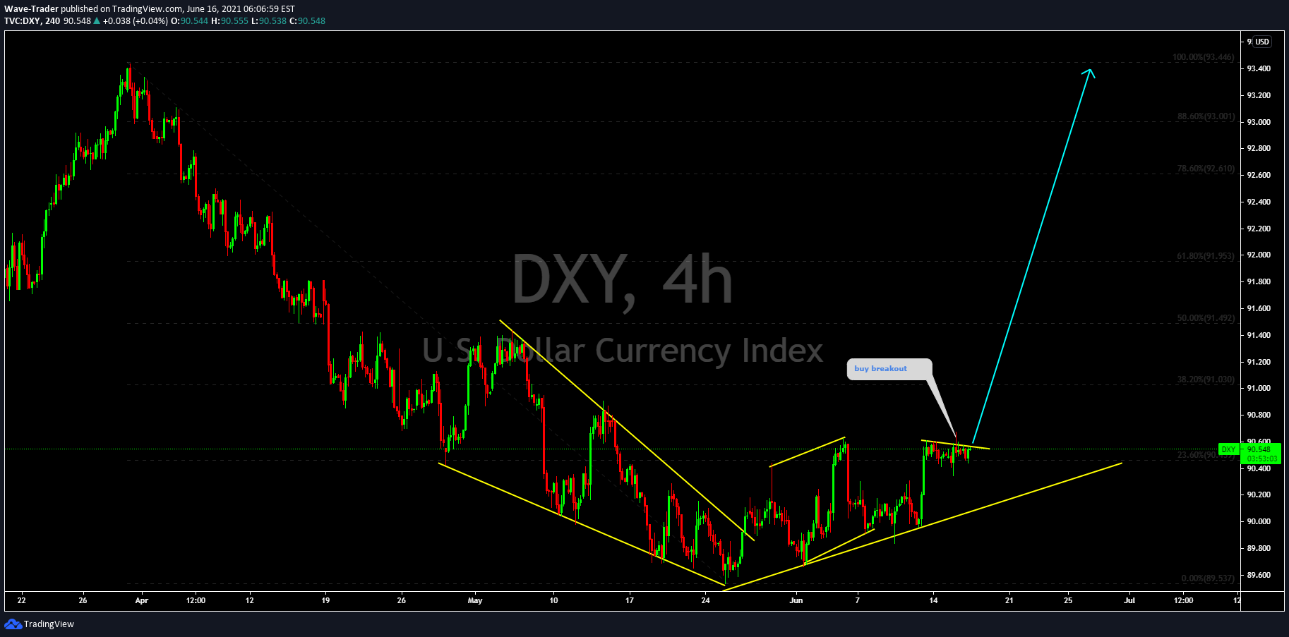 TVC:DXY Idea Chart Image by Wave-Trader