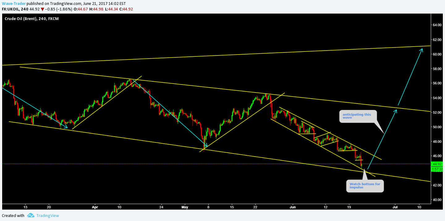FX:UKOIL Idea Chart Image by Wave-Trader