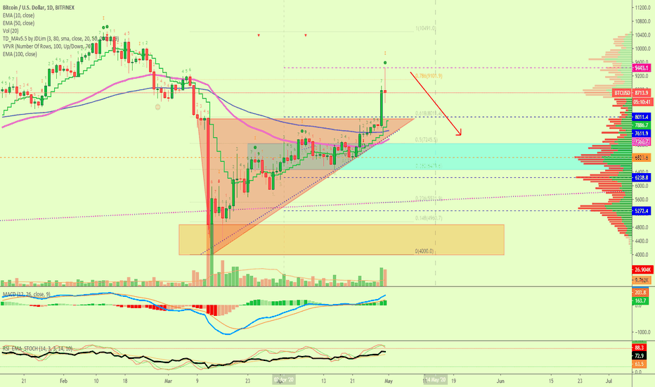 Bitcoin, Watch Out For The Drop (Where To Next?)