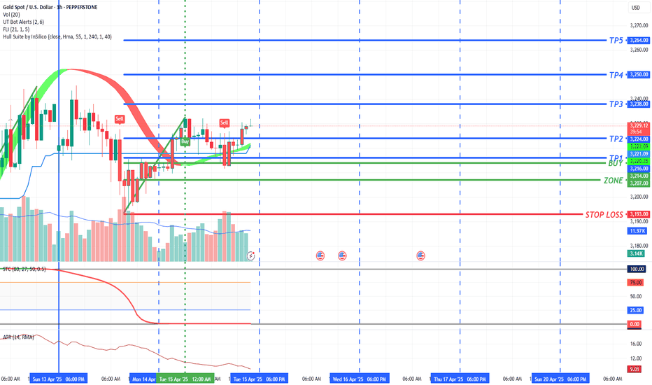 #GOLD Buy 3214 - 3207