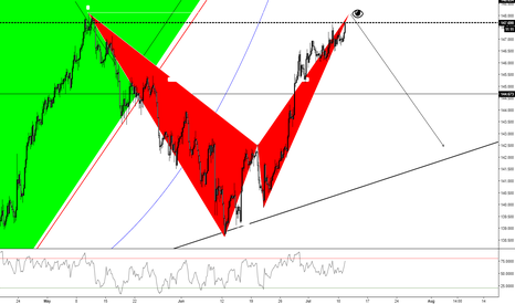 GBP / JPY (4Hr)