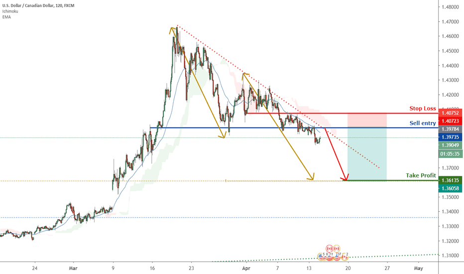 USDCAD short call | 14 April 2020