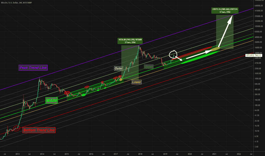 Bitcoin's Long Term Road Map