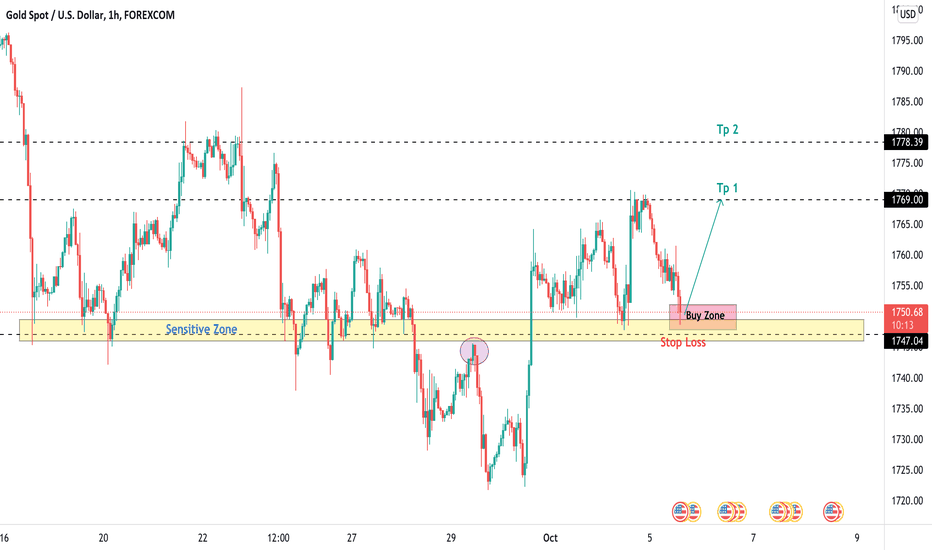 XAUUSD , In buy zone area