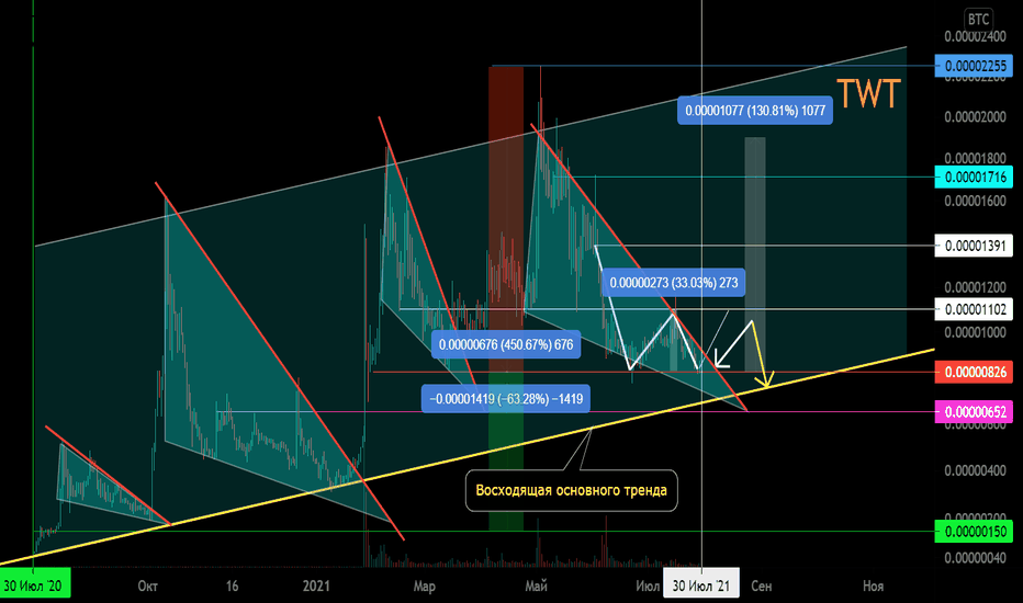 TWT/BTC Основной тренд. Клин (вторичный тренд).