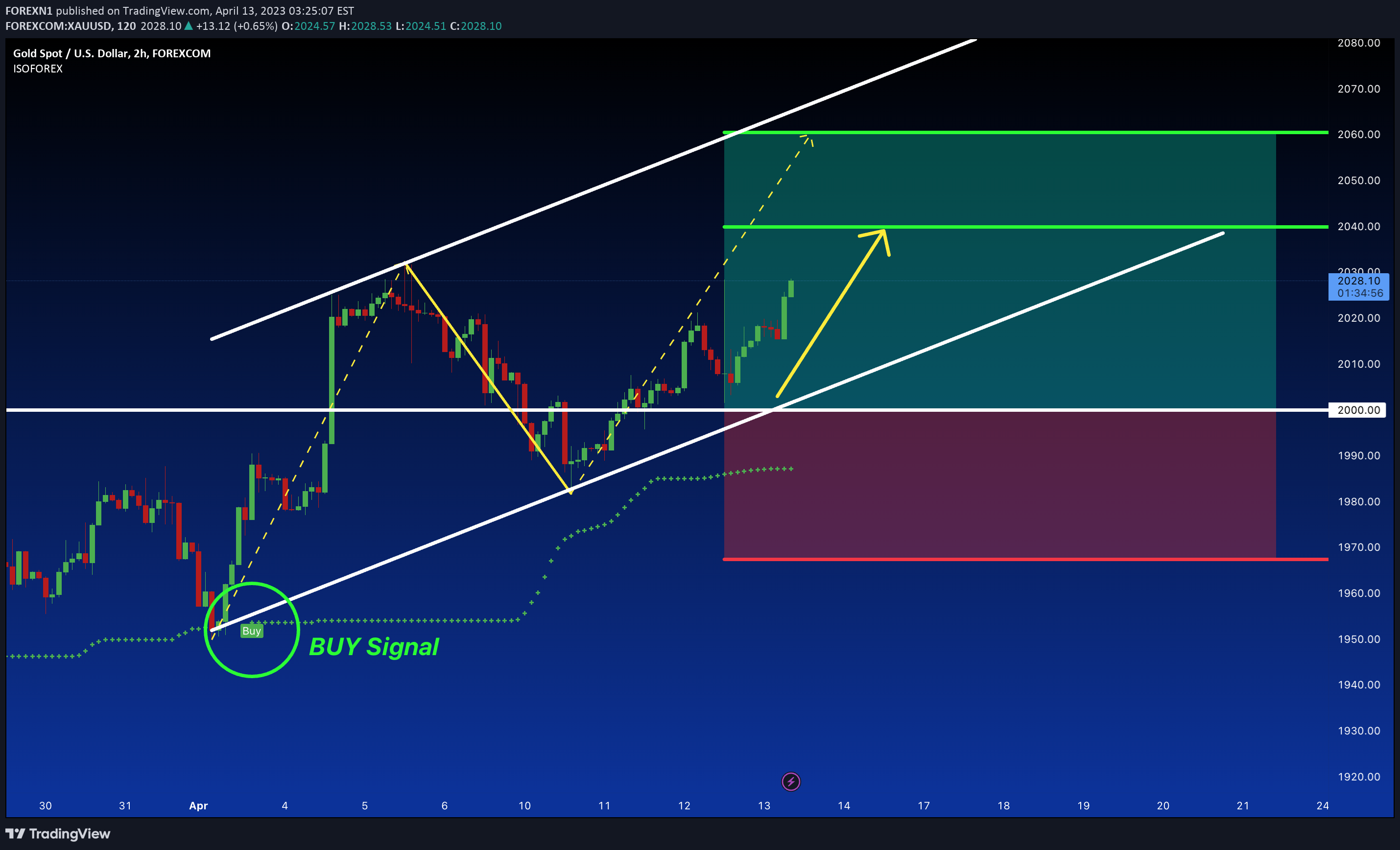 FOREXCOM:XAUUSD Idea Chart Image by FOREXN1