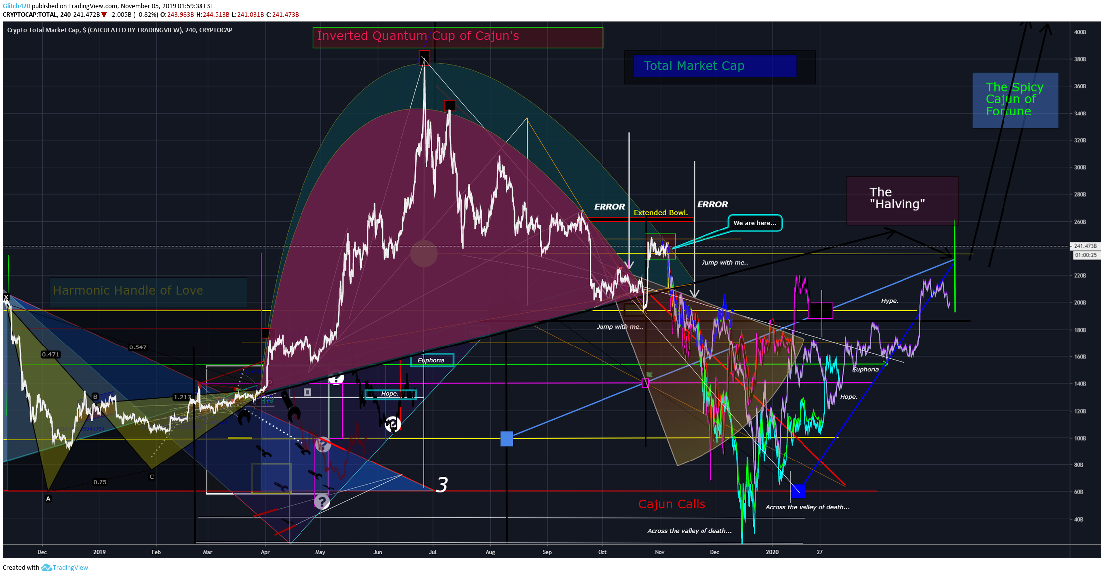 CRYPTOCAP:TOTAL Idea Chart Image by Glitch420