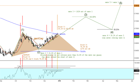 Bullish Gartley vs Elliott Impulse // IF=THEN ®
