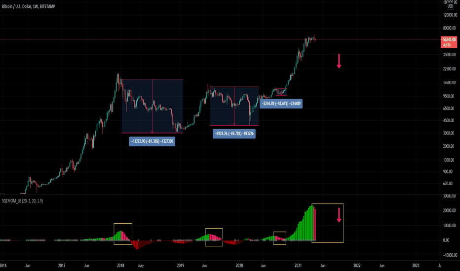 The Top Is Possibly In For Bitcoin