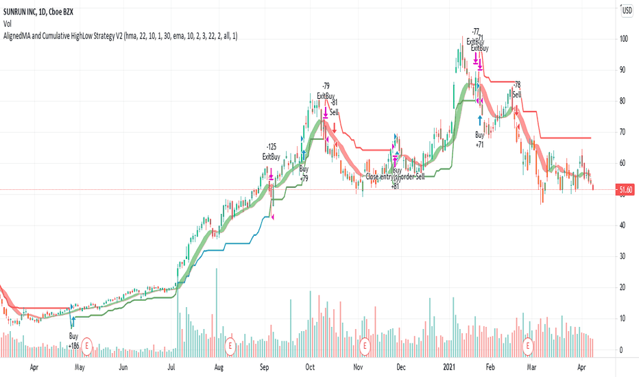 AlignedMA and Cumulative HighLow Strategy V2