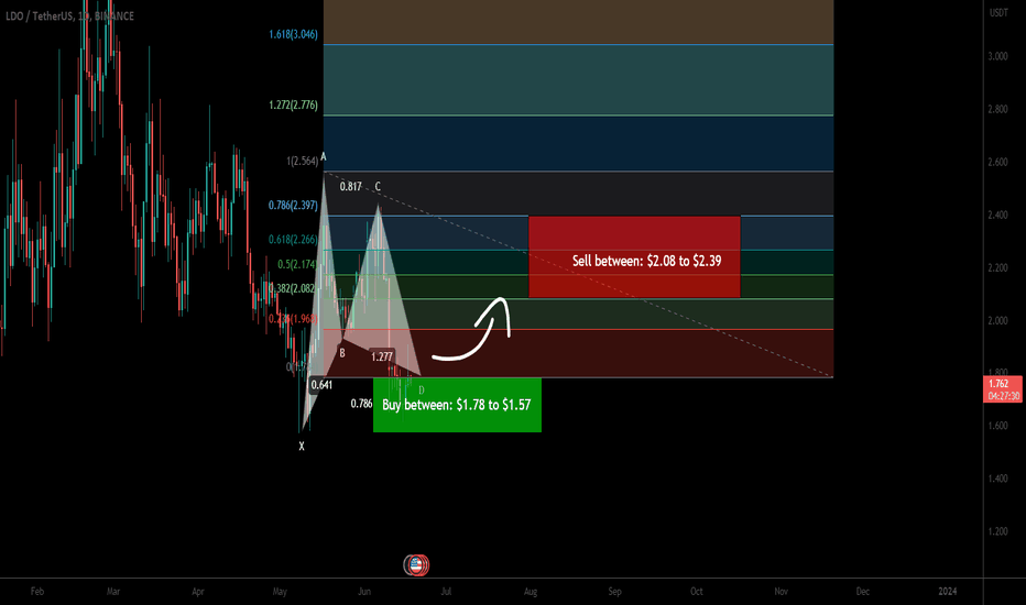 Lido DAO (LDO) formed Gartley for upto 52% rally