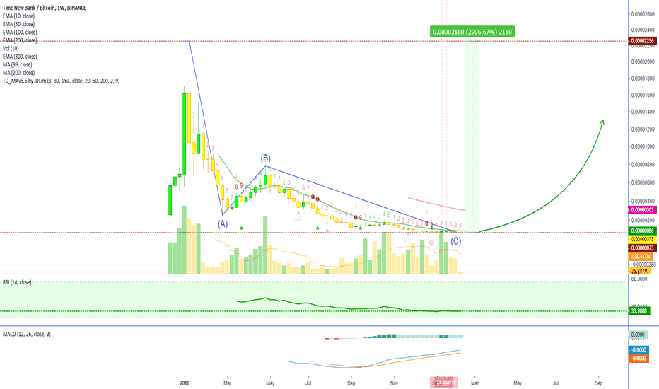Time New Bank All Time Low (Bullish Wave Comes Next!)
