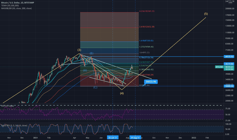 BTC Long - Target: 165k Bull Run 2021