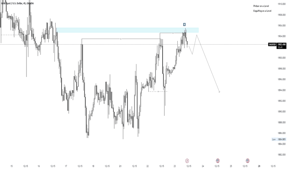 GOLD pullback amidst Bull