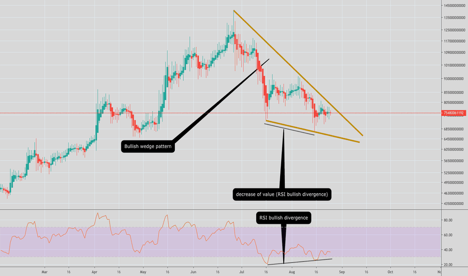 Why I'm BULLISH on alts?! Bullish wedge / Bullish div RSI