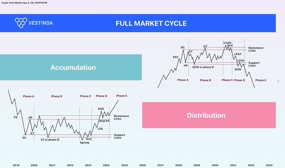 Wyckoff Accumulation & Distribution