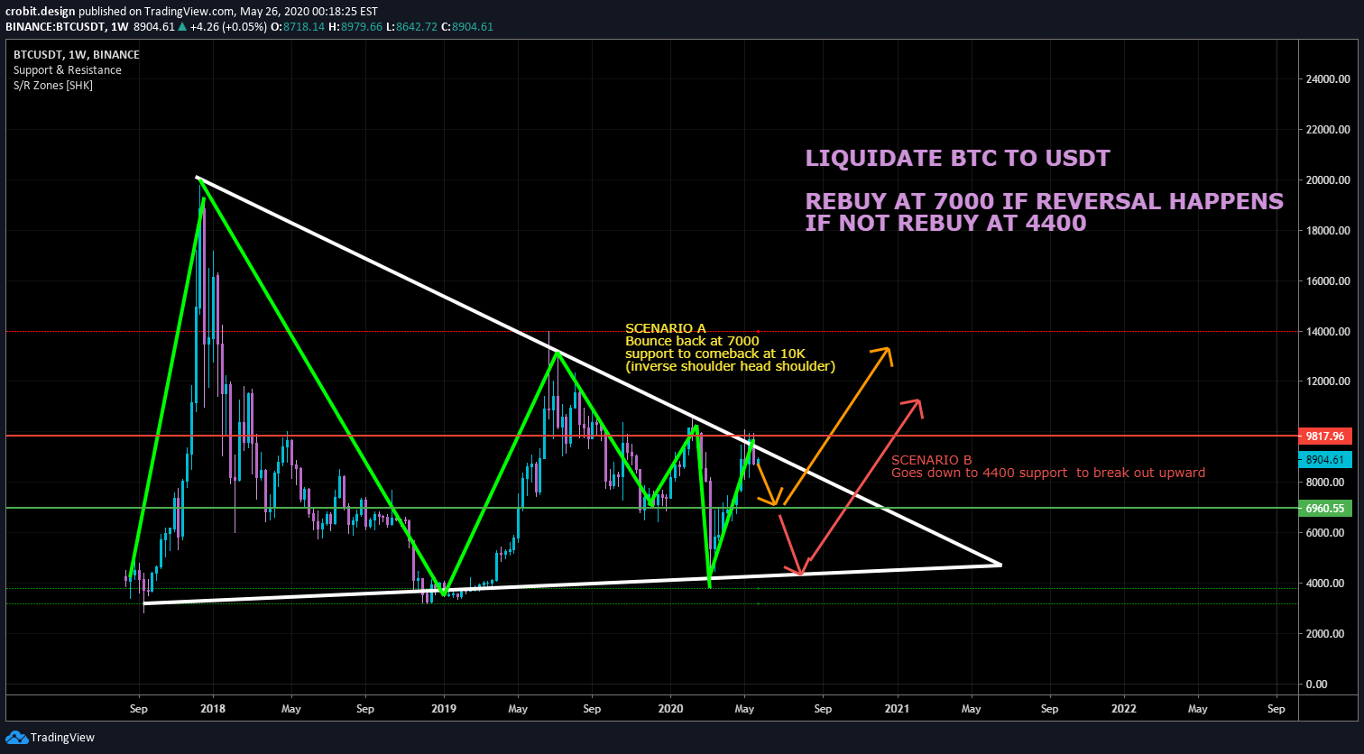 BINANCE:BTCUSDT Idea Chart Image by crobitDesign