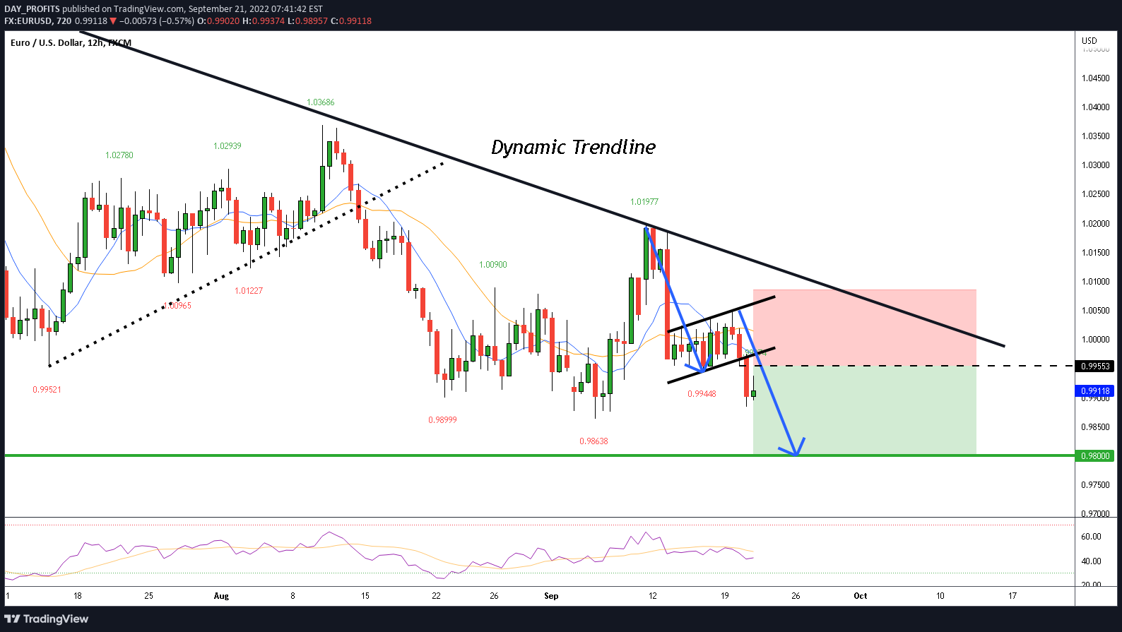 FX:EURUSD Idea Chart Image by DAY_PROFITS