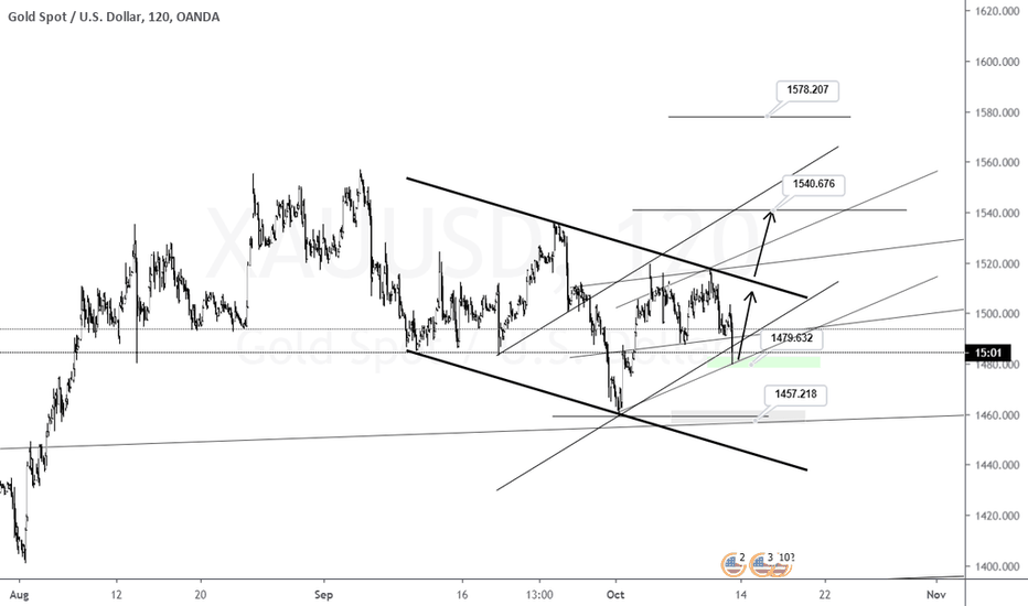XAUUSD medium term