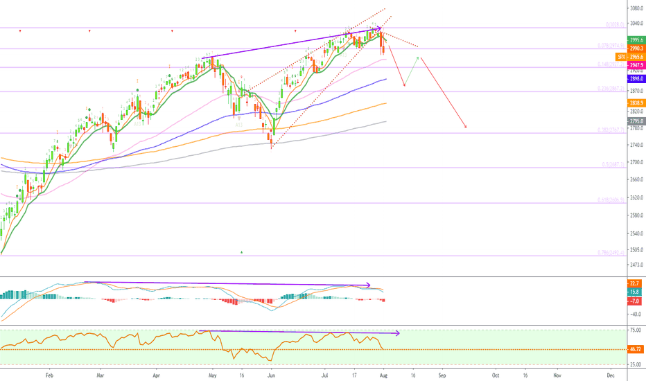 S&P 500 Index Drops For The First After New ATH (UK)
