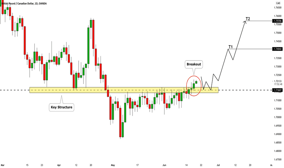 GBPCAD: Structure Breakout & Bullish Continuation 🇬🇧🇨🇦