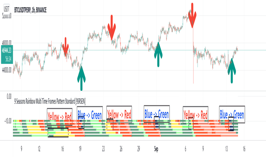 9 Seasons Rainbow Multiple Time Frames Pattern Standard [9SRSEN]