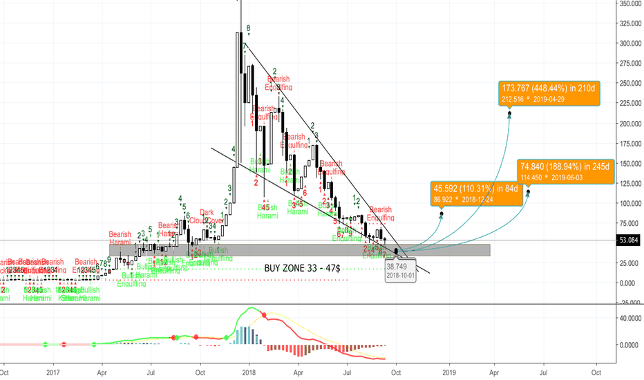 LTCUSD - BUY ZONE ACCUMULATION