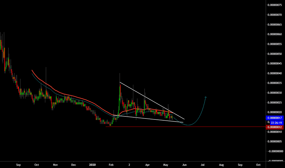 #ANKRBTC (Short Term) 5/20