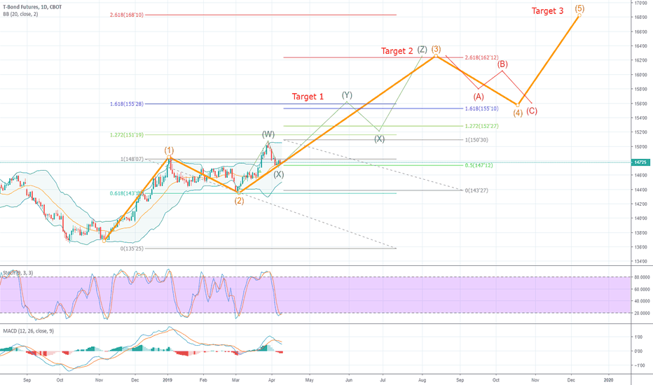 ZB Daily Medium Term 1-5 Wave Projection Target 