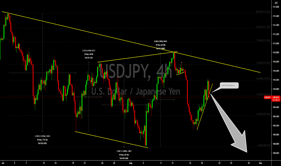 USDJPY Sell breakdown 