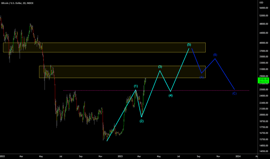 🔥 Bitcoin Following Elliot Wave Theory: FOMC Correction?