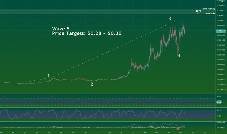 ZILUSDT - Wave 5 Price Targets