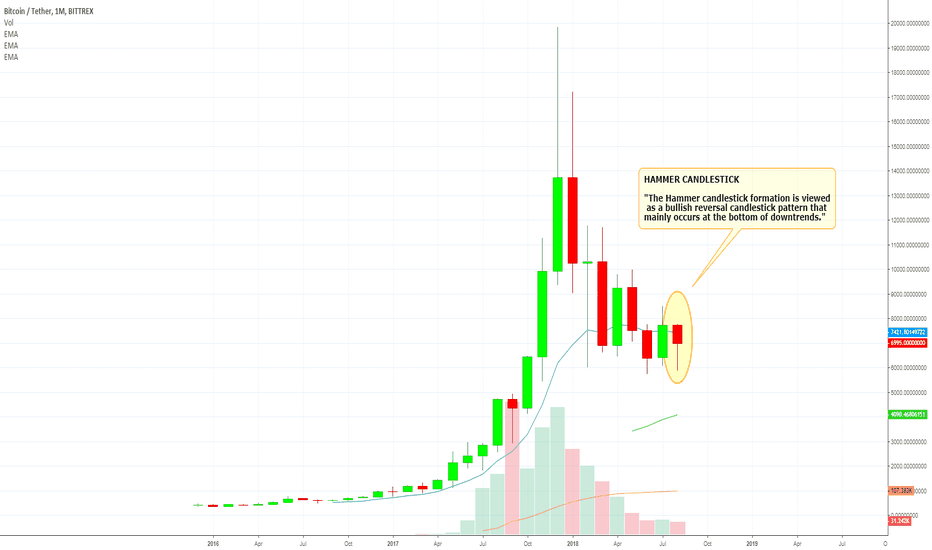 [MOON-Bitcoin] Bullish Hammer Coming on the Monthly Time Frame