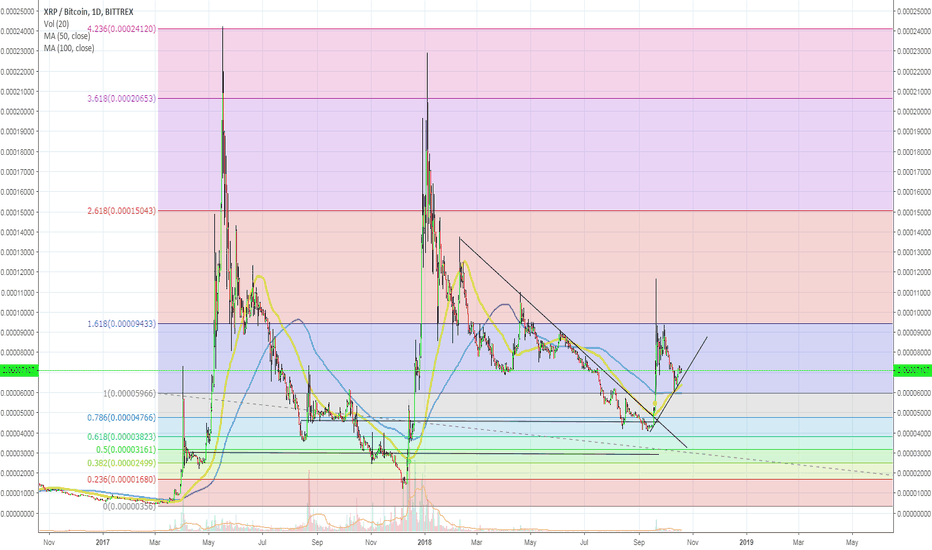 BTC-XRP	Ripple - Alt Coin Analysis - Point System
