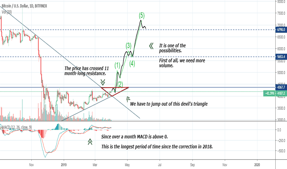 BTC – let’s jump out of this devil’s triangle