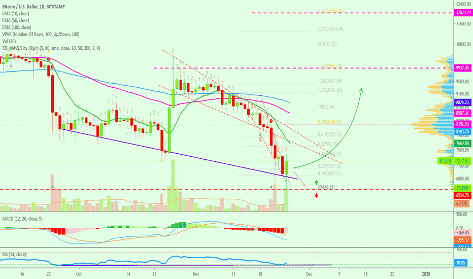 Bitcoin To $10,000+ In Dec. Pt.2 | Altcoins Market Update