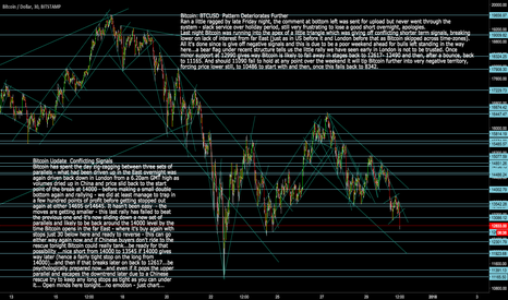 Bitcoin BTCUSD Unravelling